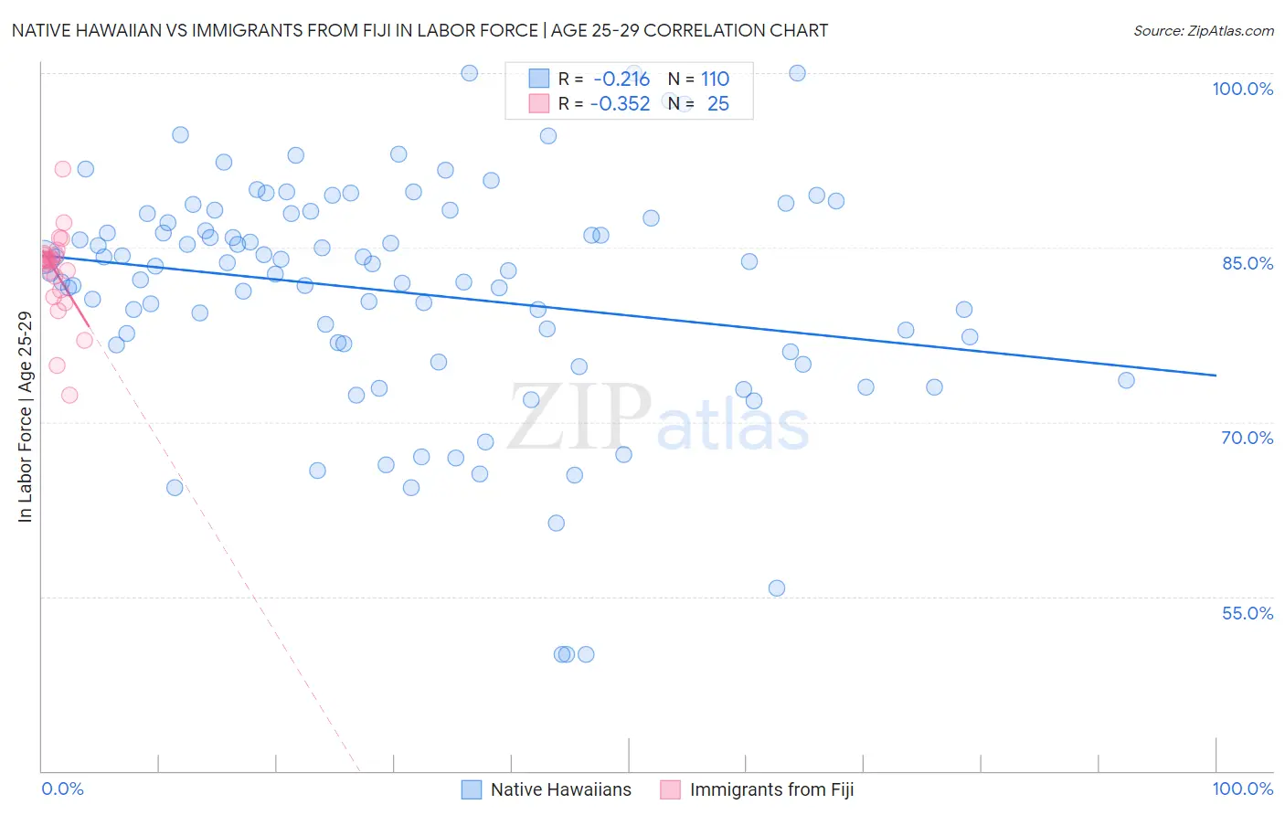 Native Hawaiian vs Immigrants from Fiji In Labor Force | Age 25-29