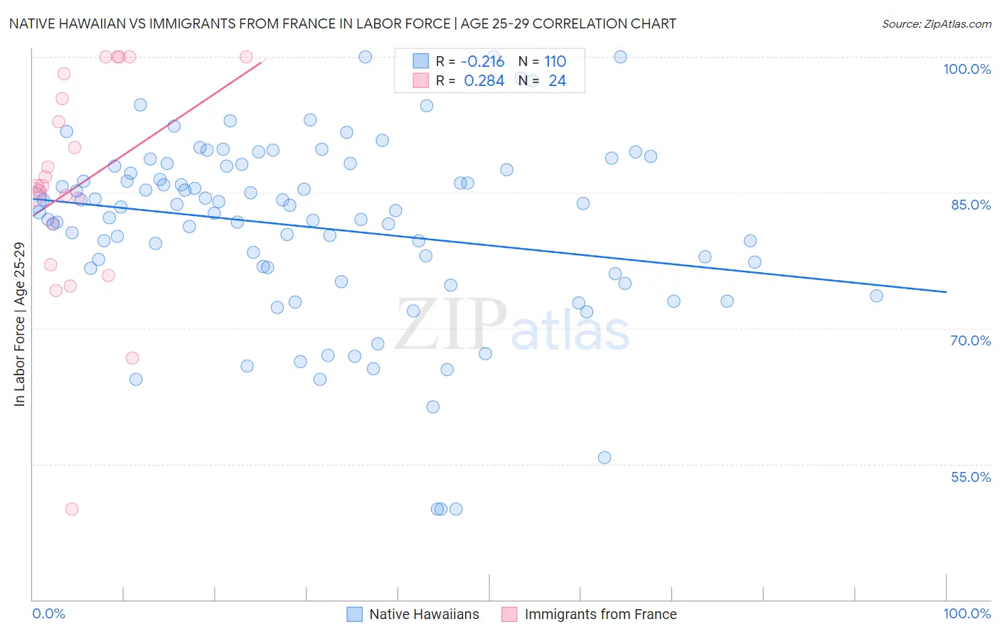 Native Hawaiian vs Immigrants from France In Labor Force | Age 25-29