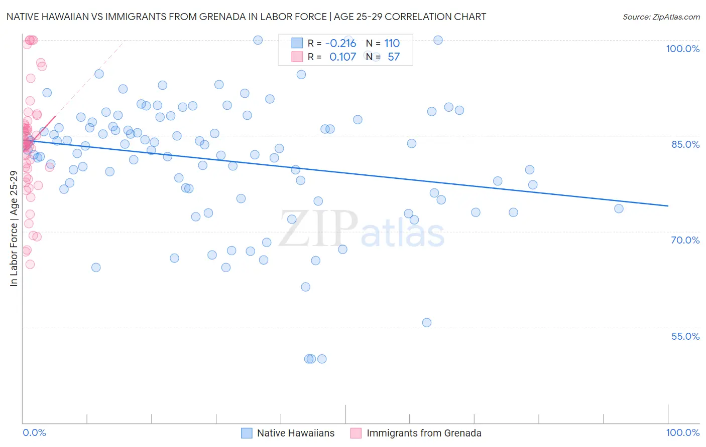 Native Hawaiian vs Immigrants from Grenada In Labor Force | Age 25-29