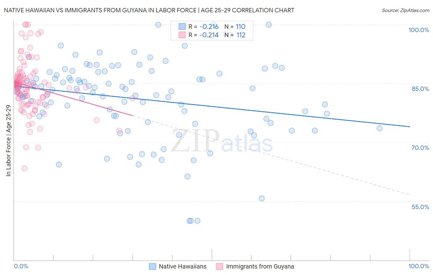 Native Hawaiian vs Immigrants from Guyana In Labor Force | Age 25-29