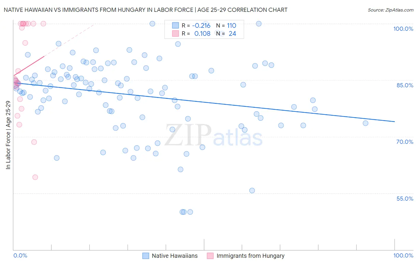 Native Hawaiian vs Immigrants from Hungary In Labor Force | Age 25-29