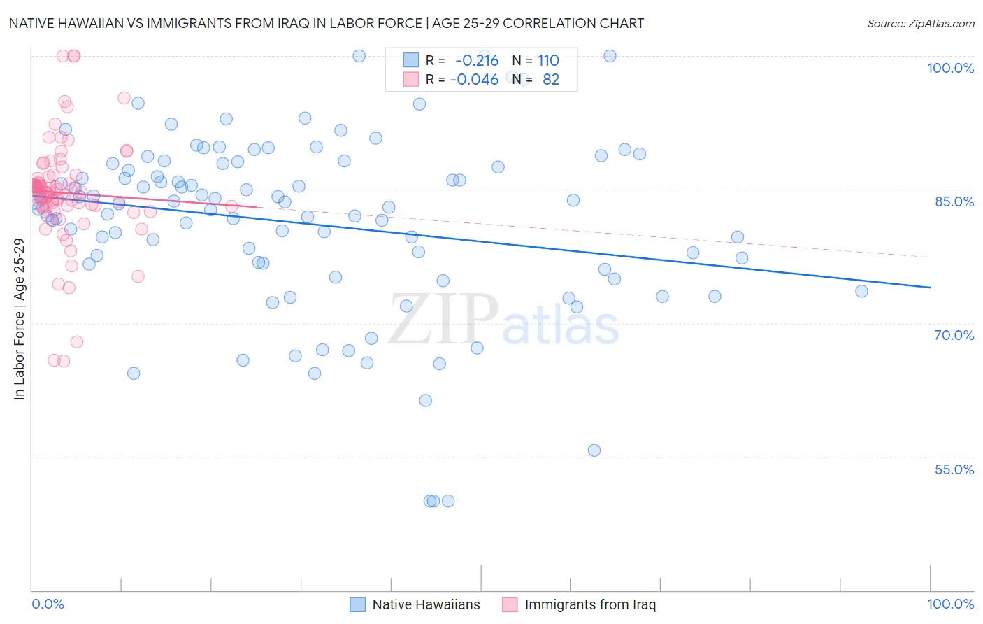 Native Hawaiian vs Immigrants from Iraq In Labor Force | Age 25-29