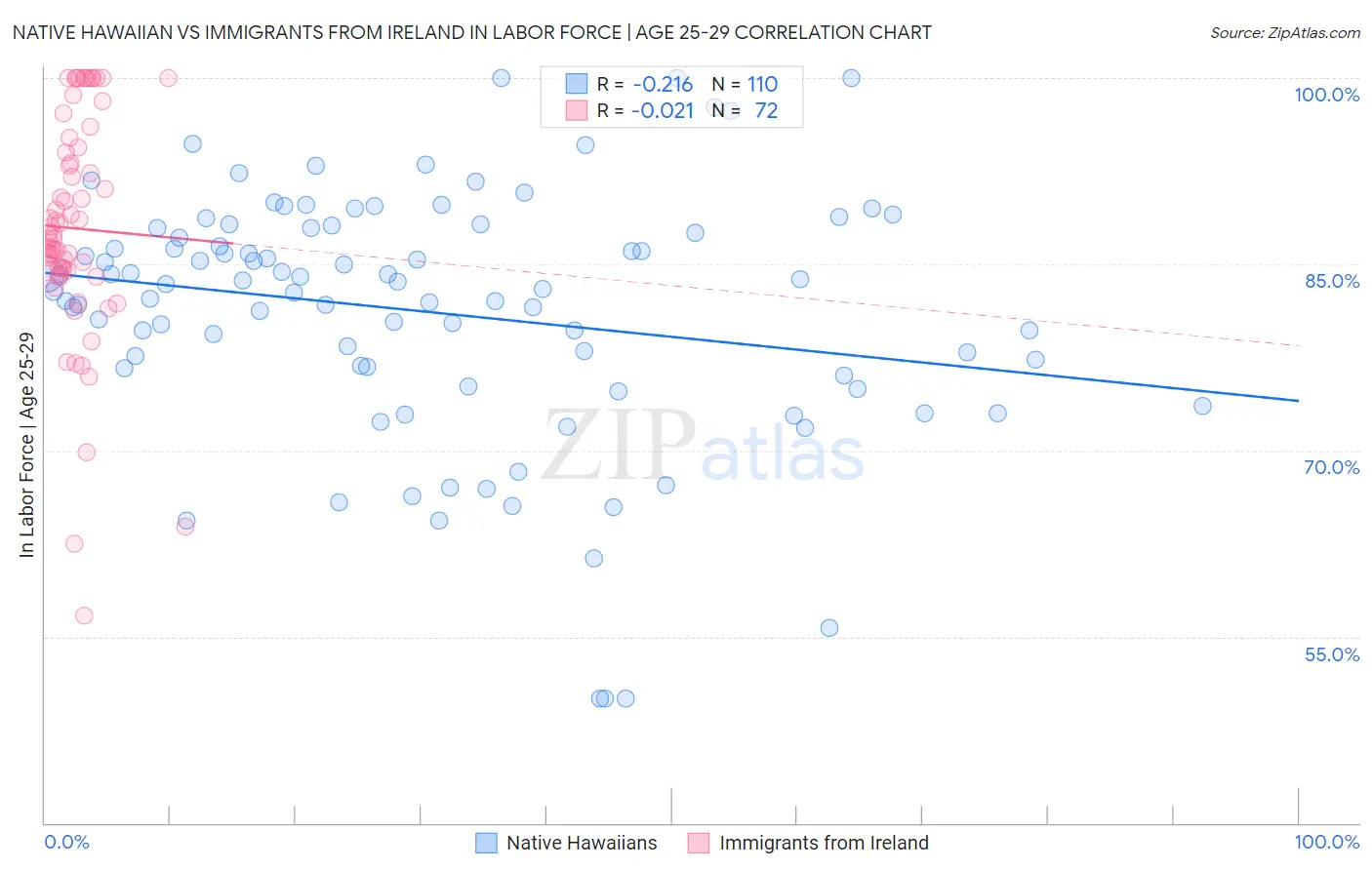 Native Hawaiian vs Immigrants from Ireland In Labor Force | Age 25-29
