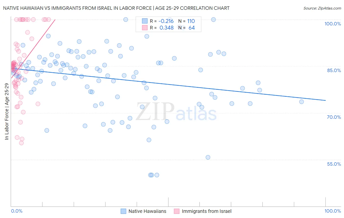 Native Hawaiian vs Immigrants from Israel In Labor Force | Age 25-29