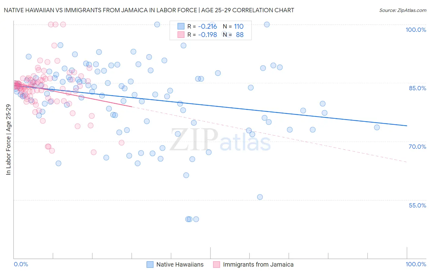 Native Hawaiian vs Immigrants from Jamaica In Labor Force | Age 25-29
