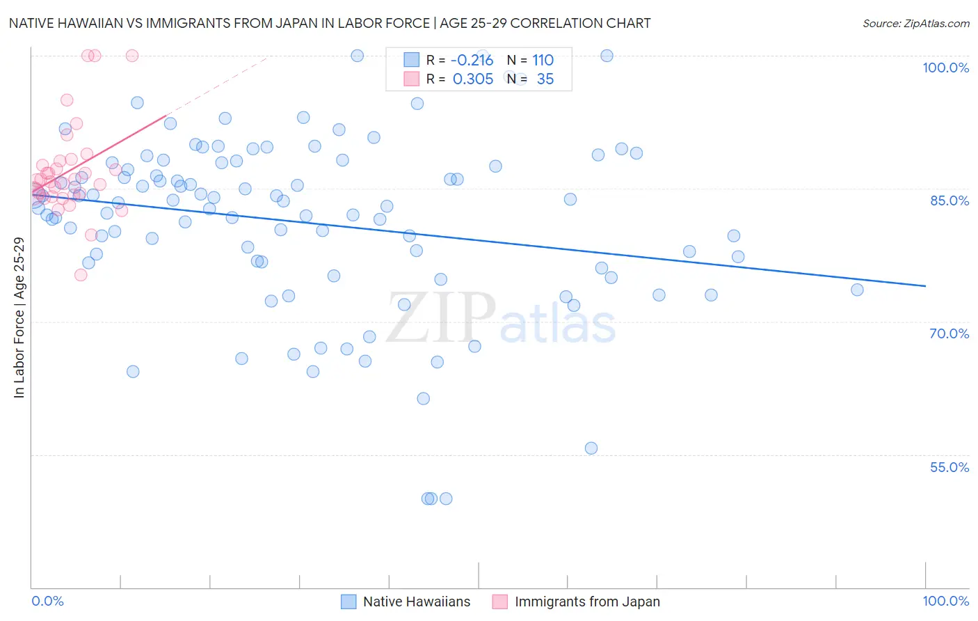 Native Hawaiian vs Immigrants from Japan In Labor Force | Age 25-29