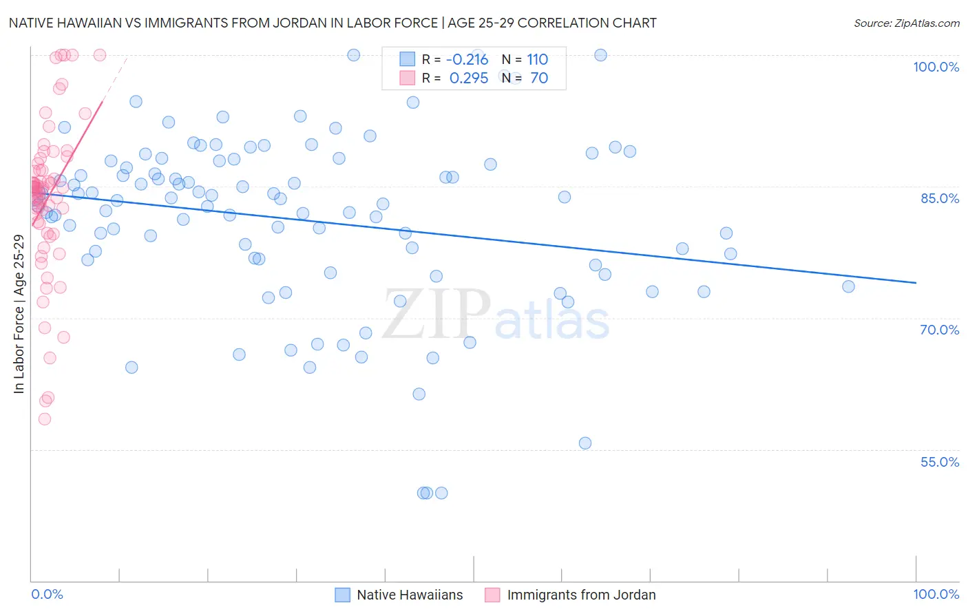 Native Hawaiian vs Immigrants from Jordan In Labor Force | Age 25-29