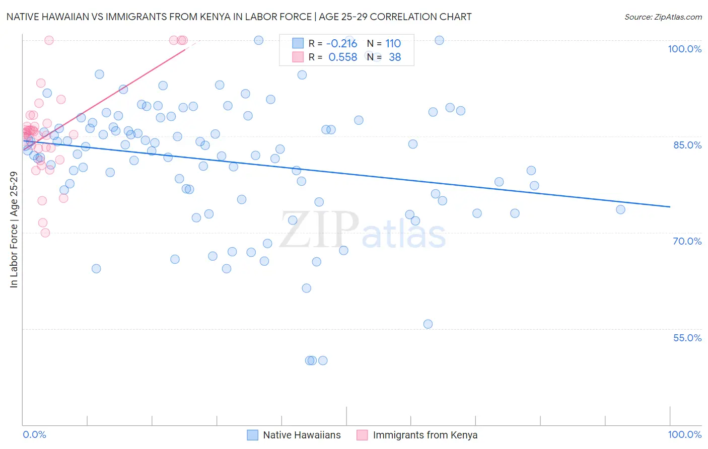 Native Hawaiian vs Immigrants from Kenya In Labor Force | Age 25-29