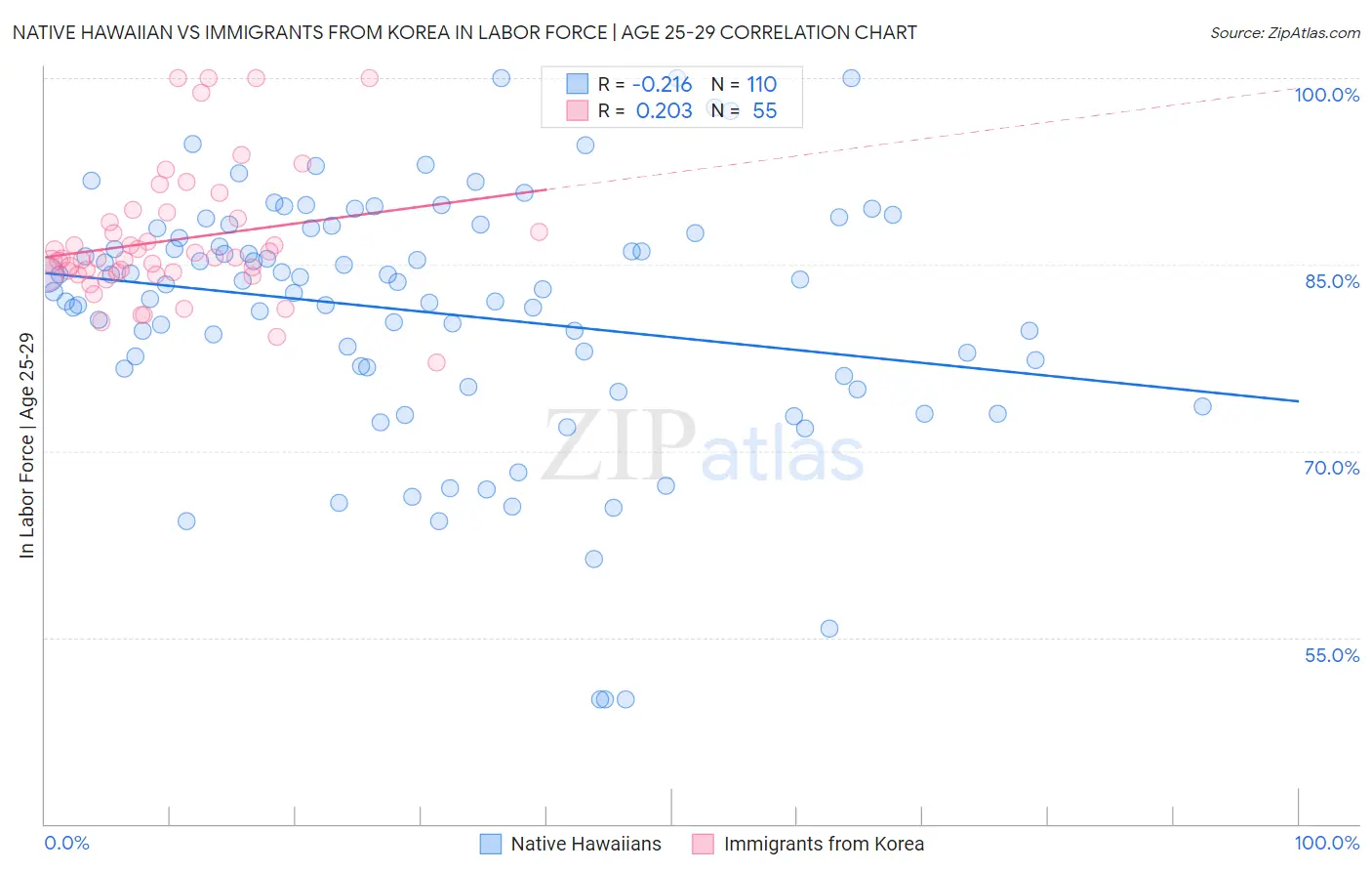 Native Hawaiian vs Immigrants from Korea In Labor Force | Age 25-29