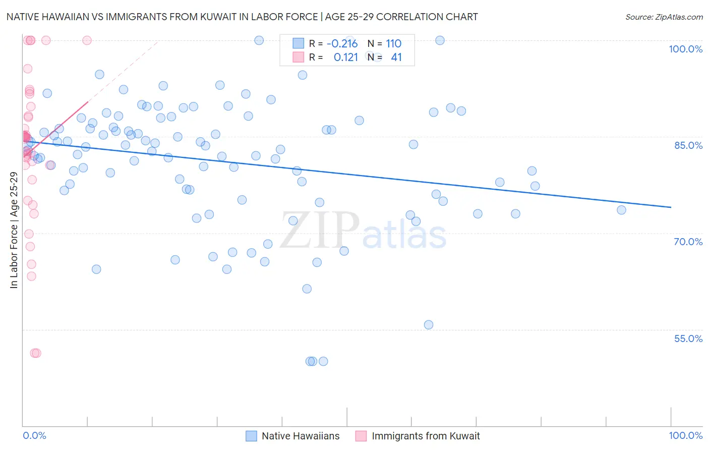 Native Hawaiian vs Immigrants from Kuwait In Labor Force | Age 25-29