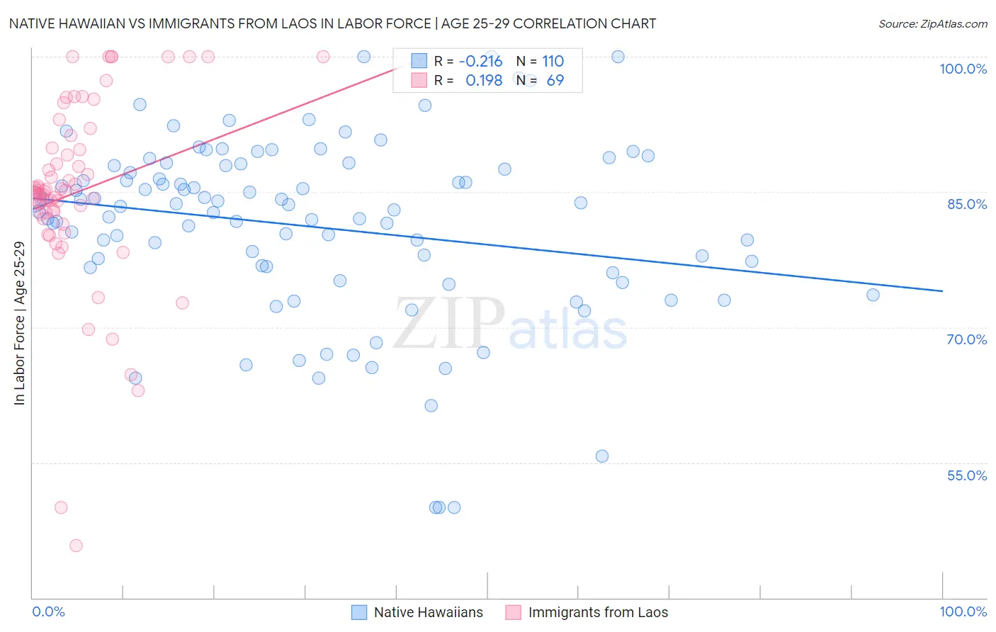 Native Hawaiian vs Immigrants from Laos In Labor Force | Age 25-29
