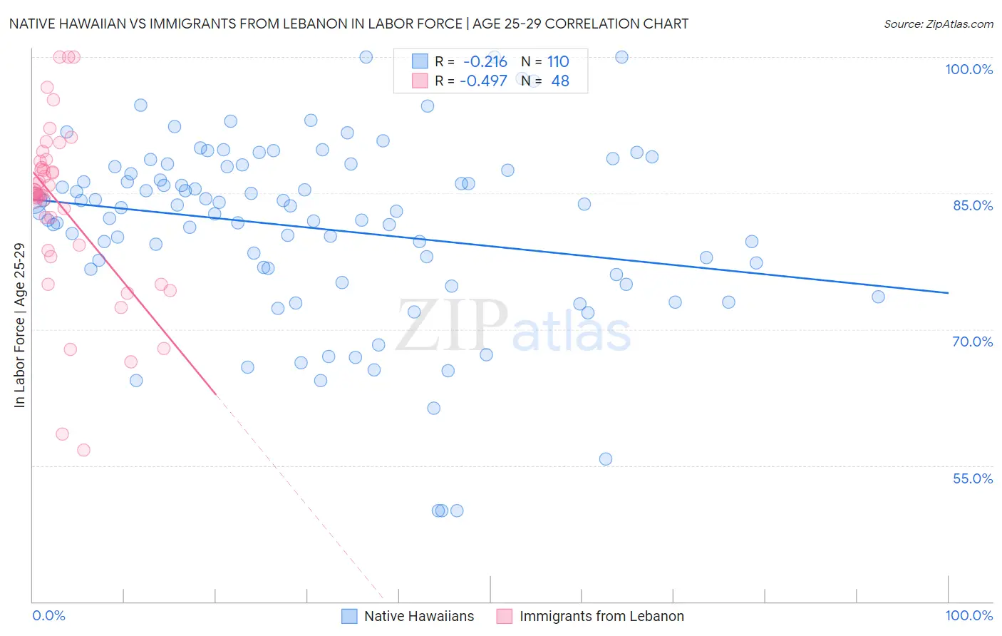 Native Hawaiian vs Immigrants from Lebanon In Labor Force | Age 25-29