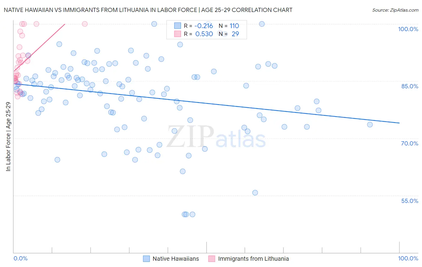 Native Hawaiian vs Immigrants from Lithuania In Labor Force | Age 25-29