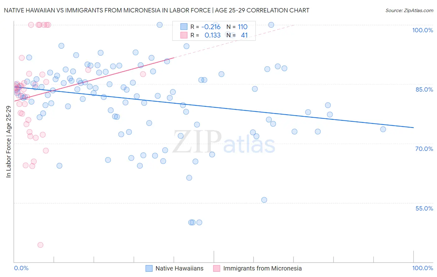 Native Hawaiian vs Immigrants from Micronesia In Labor Force | Age 25-29