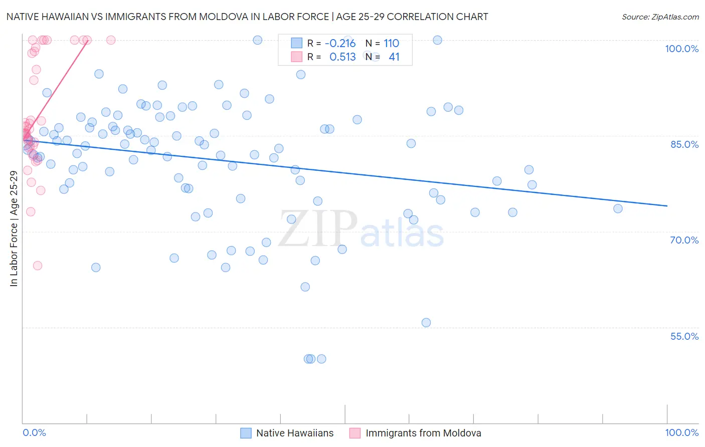 Native Hawaiian vs Immigrants from Moldova In Labor Force | Age 25-29