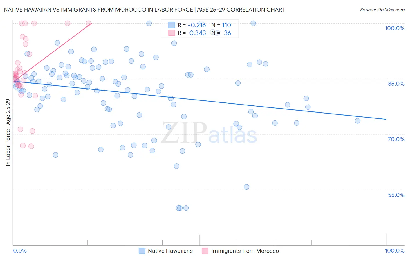 Native Hawaiian vs Immigrants from Morocco In Labor Force | Age 25-29