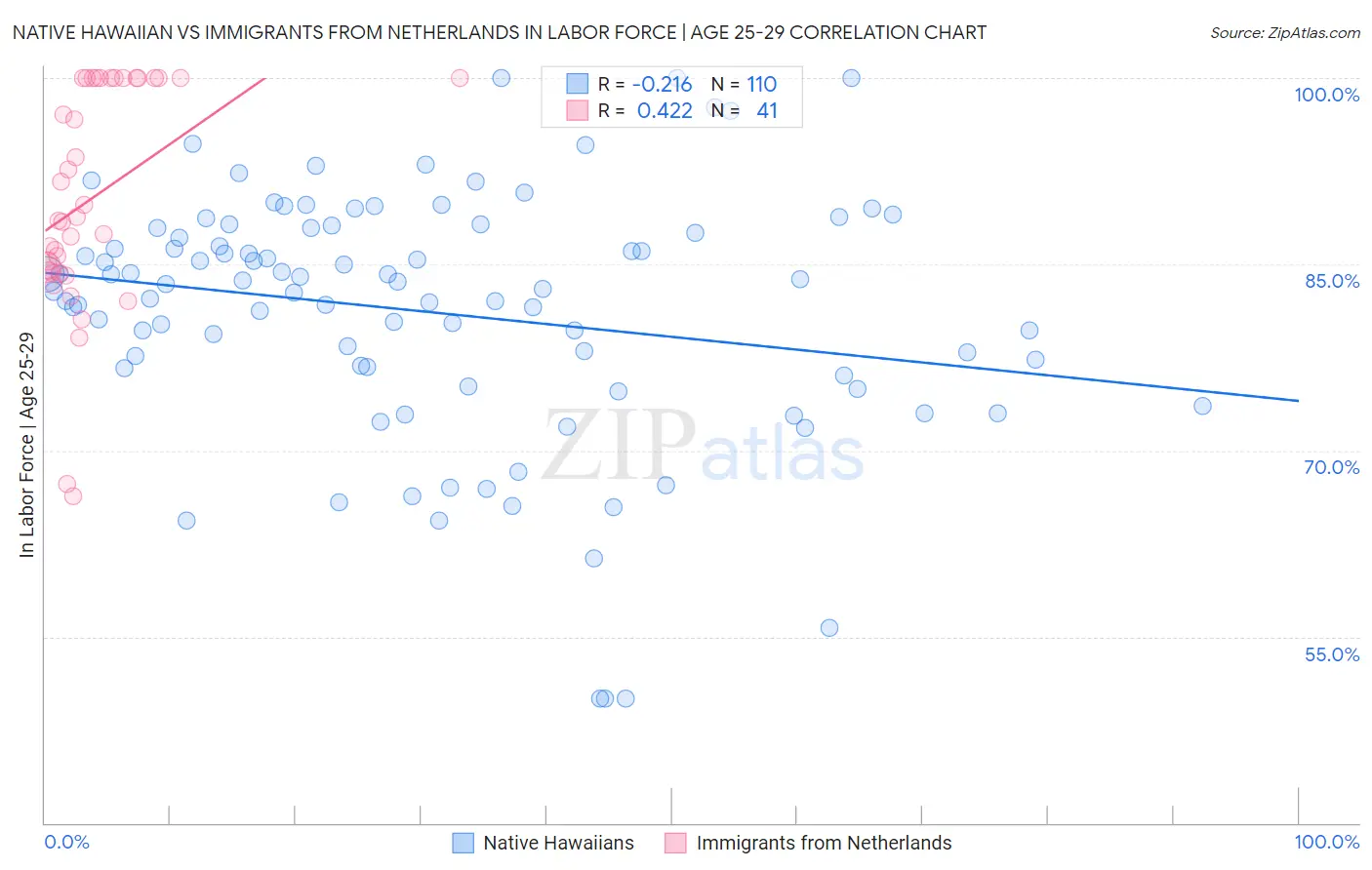 Native Hawaiian vs Immigrants from Netherlands In Labor Force | Age 25-29