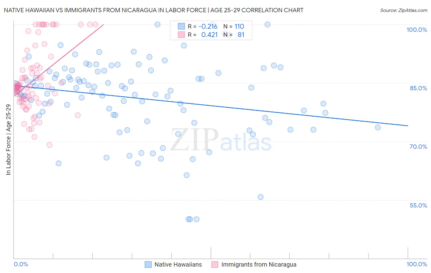 Native Hawaiian vs Immigrants from Nicaragua In Labor Force | Age 25-29
