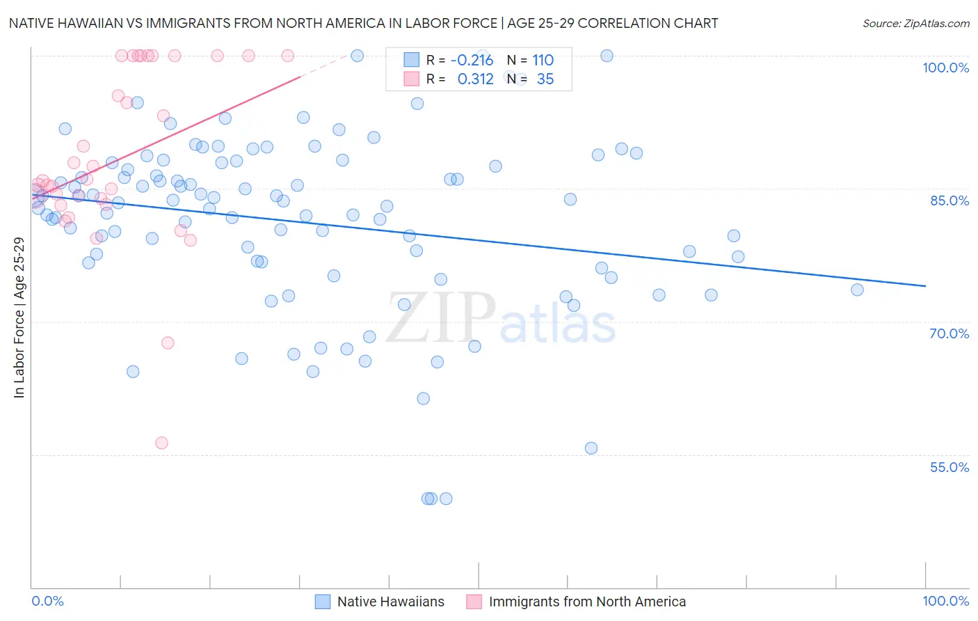 Native Hawaiian vs Immigrants from North America In Labor Force | Age 25-29