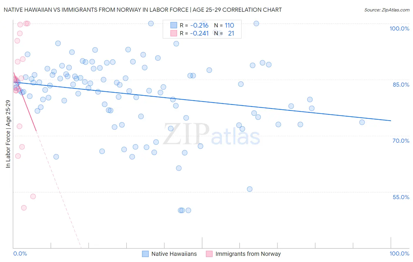 Native Hawaiian vs Immigrants from Norway In Labor Force | Age 25-29