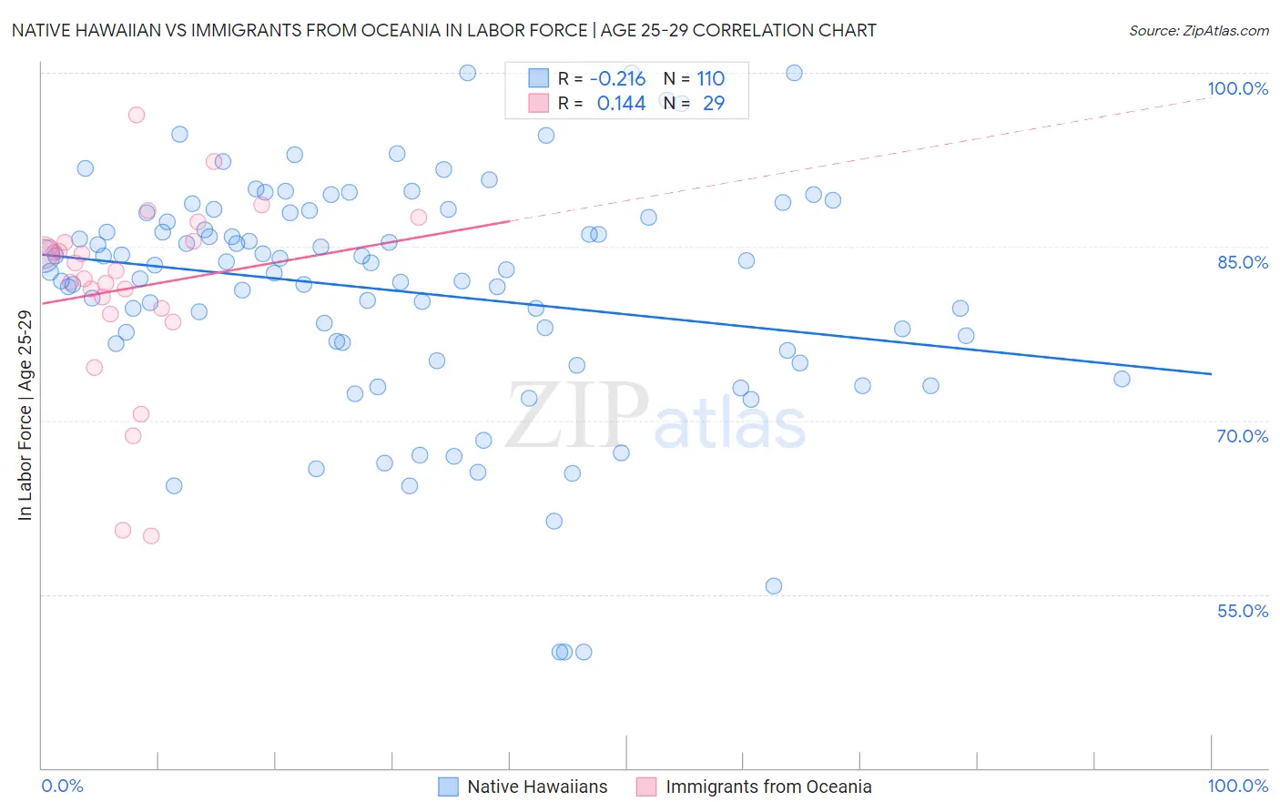 Native Hawaiian vs Immigrants from Oceania In Labor Force | Age 25-29