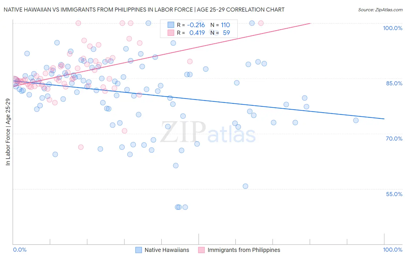 Native Hawaiian vs Immigrants from Philippines In Labor Force | Age 25-29