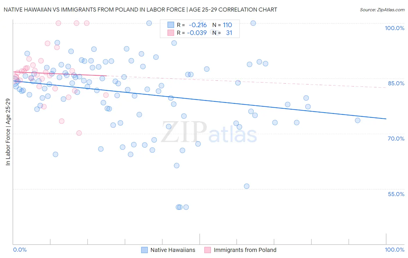 Native Hawaiian vs Immigrants from Poland In Labor Force | Age 25-29