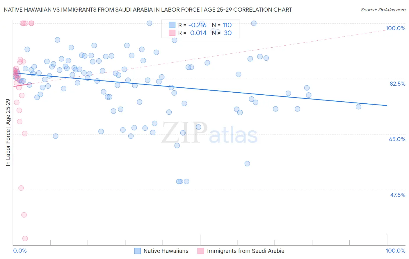 Native Hawaiian vs Immigrants from Saudi Arabia In Labor Force | Age 25-29