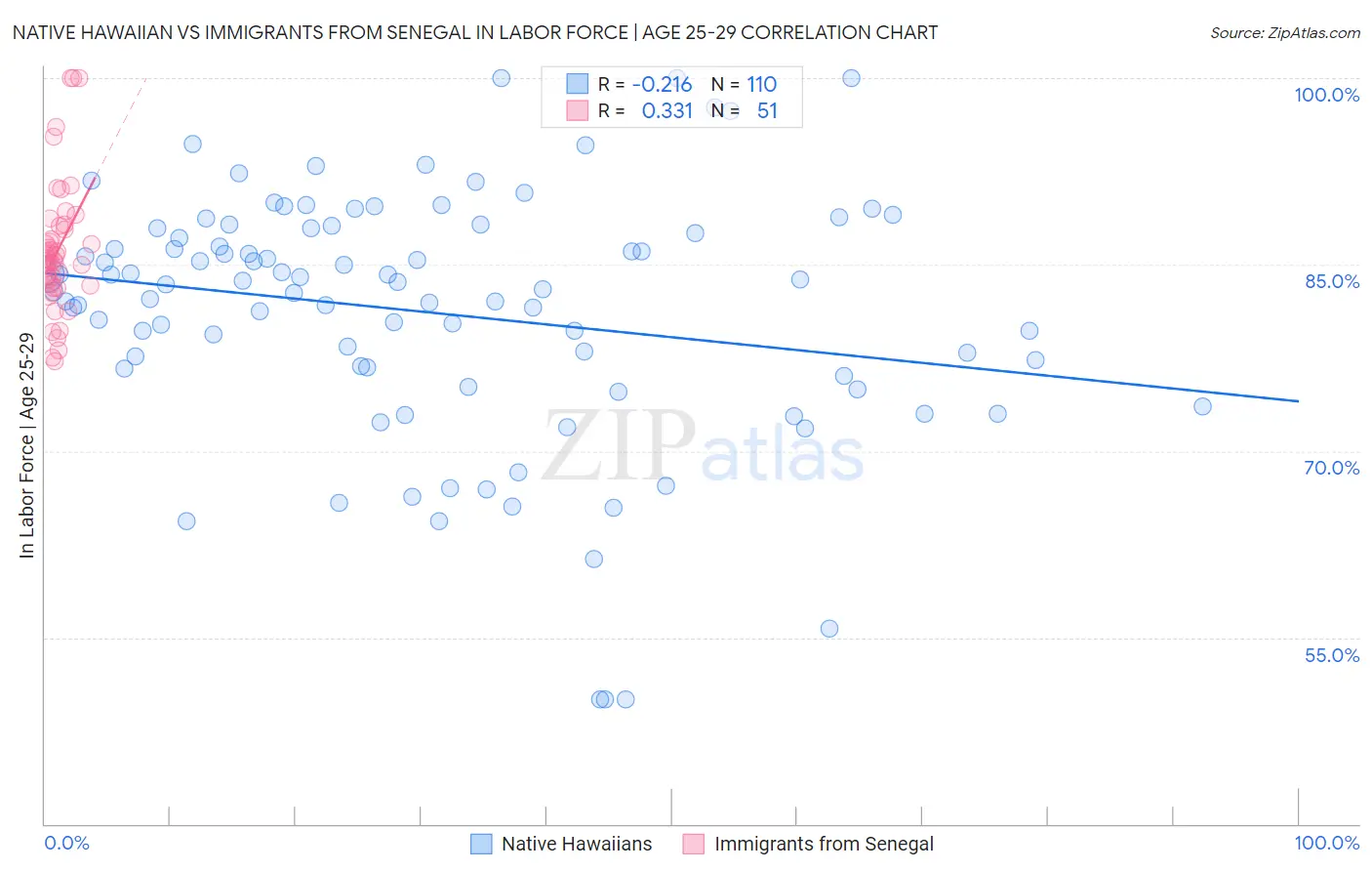 Native Hawaiian vs Immigrants from Senegal In Labor Force | Age 25-29