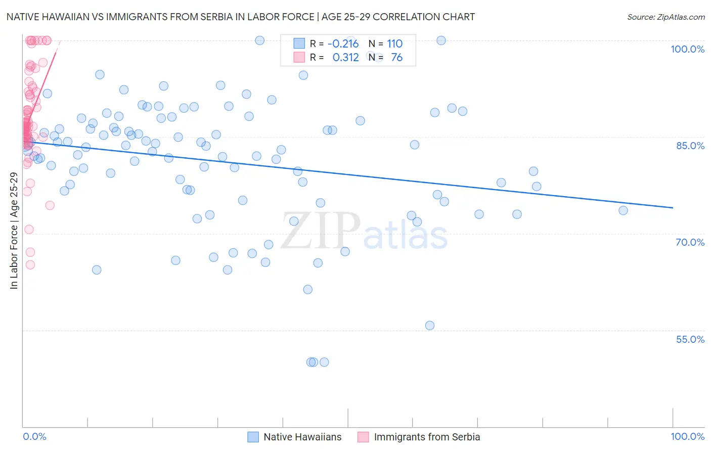 Native Hawaiian vs Immigrants from Serbia In Labor Force | Age 25-29