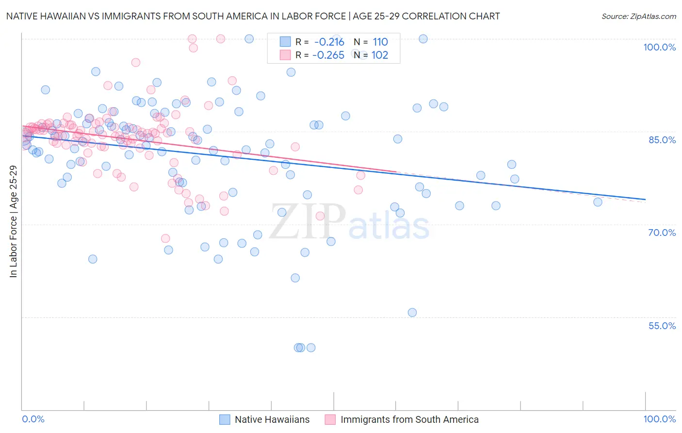 Native Hawaiian vs Immigrants from South America In Labor Force | Age 25-29