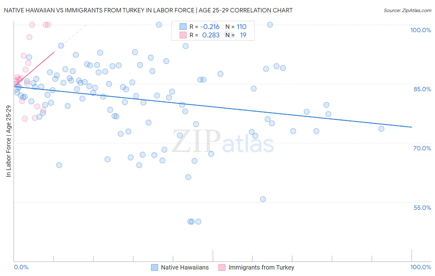 Native Hawaiian vs Immigrants from Turkey In Labor Force | Age 25-29