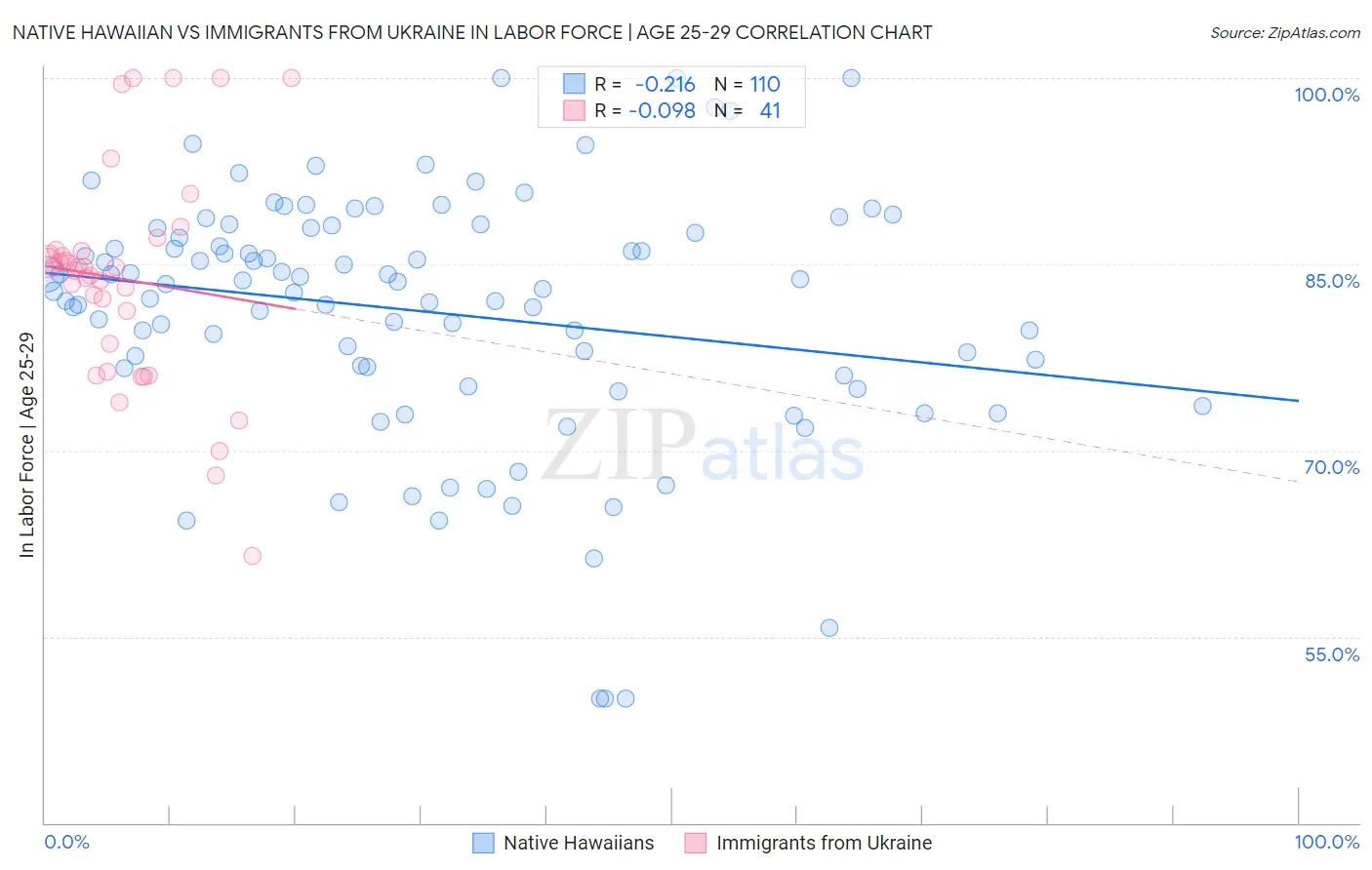 Native Hawaiian vs Immigrants from Ukraine In Labor Force | Age 25-29