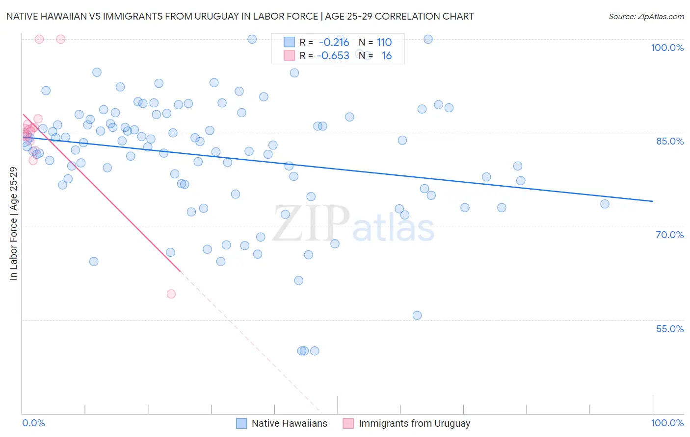 Native Hawaiian vs Immigrants from Uruguay In Labor Force | Age 25-29