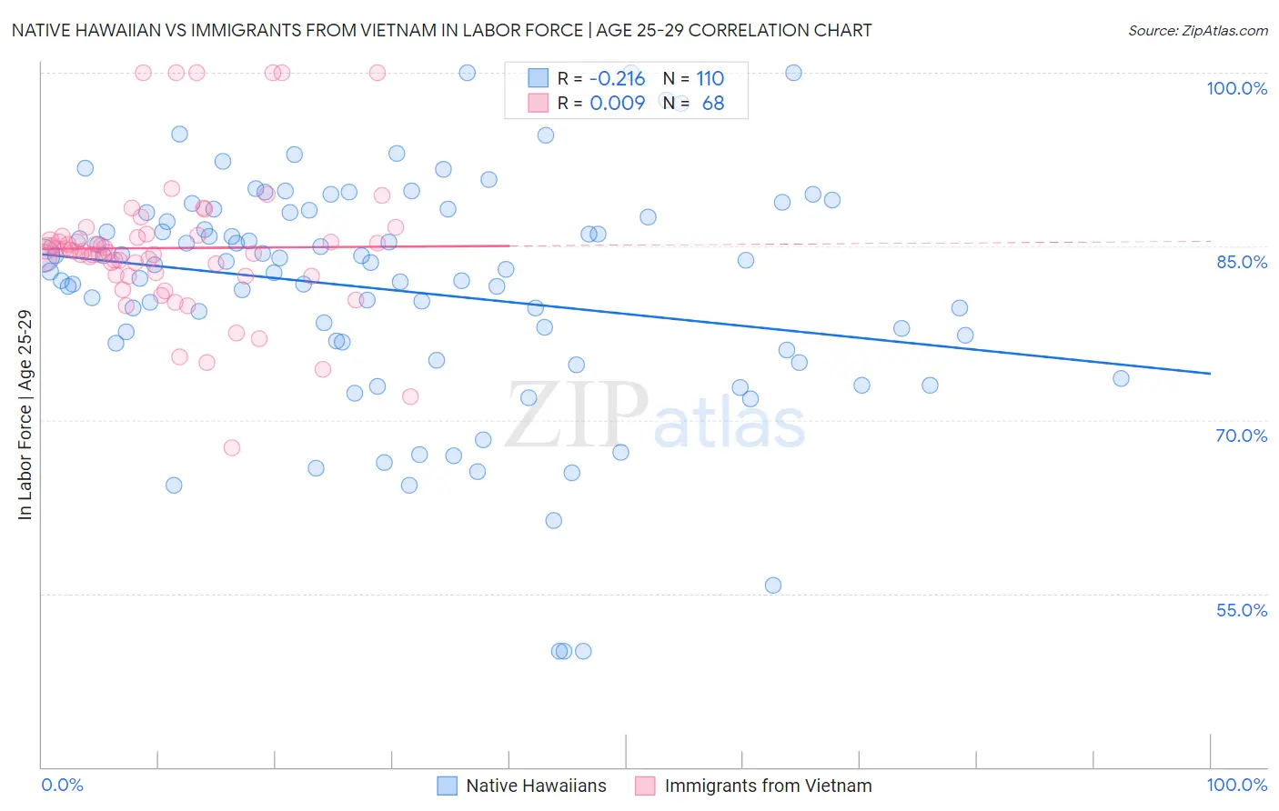 Native Hawaiian vs Immigrants from Vietnam In Labor Force | Age 25-29