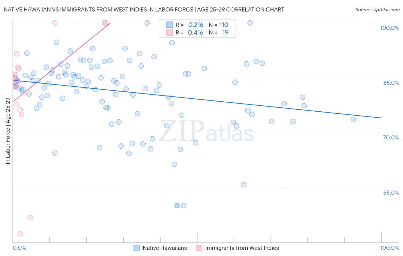 Native Hawaiian vs Immigrants from West Indies In Labor Force | Age 25-29