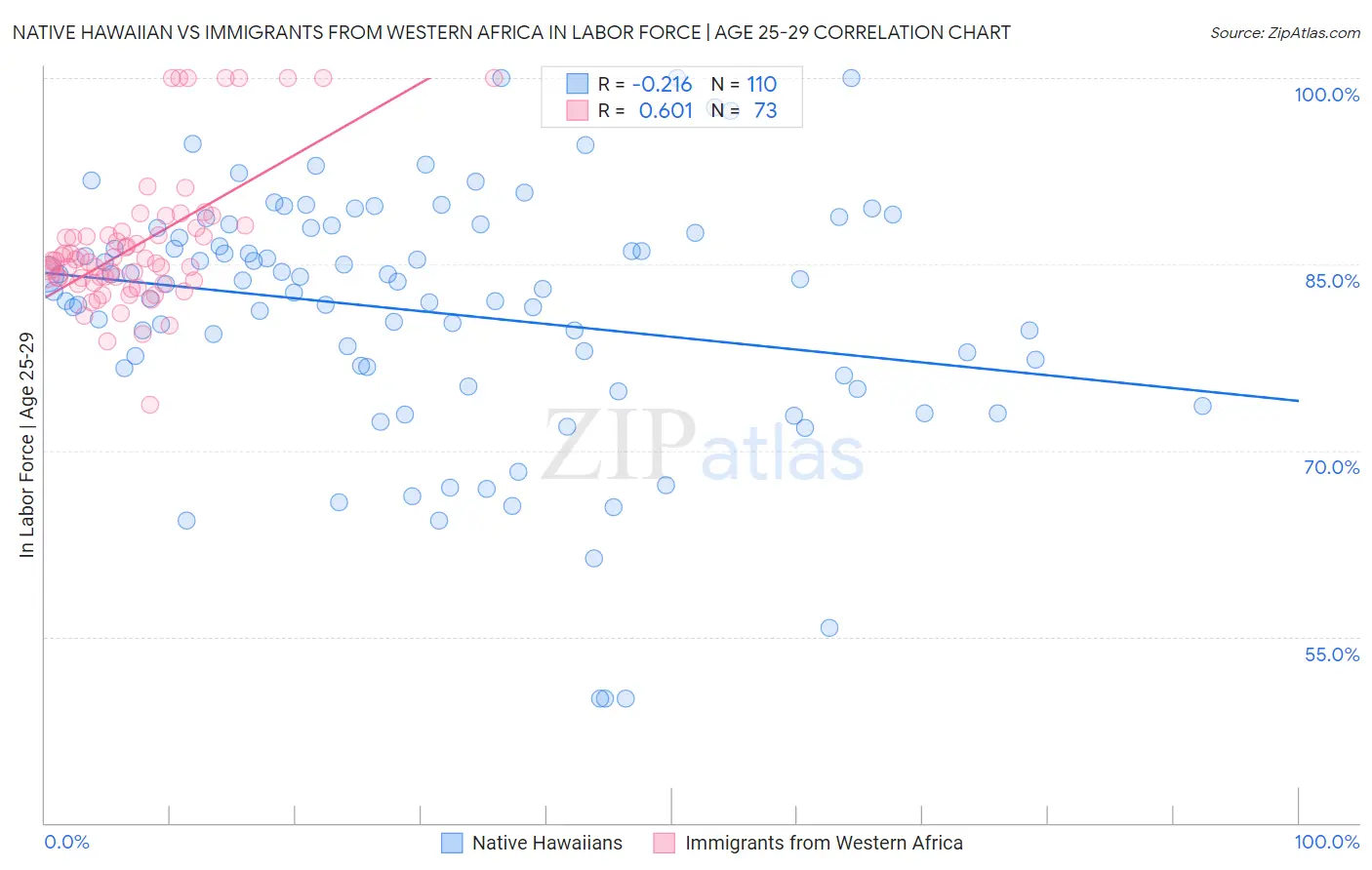 Native Hawaiian vs Immigrants from Western Africa In Labor Force | Age 25-29