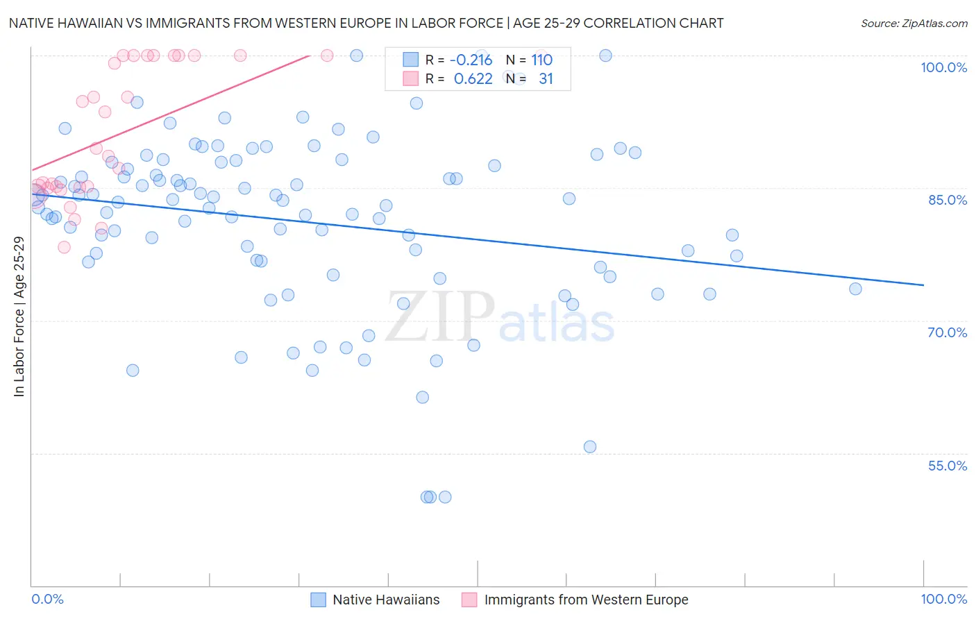 Native Hawaiian vs Immigrants from Western Europe In Labor Force | Age 25-29