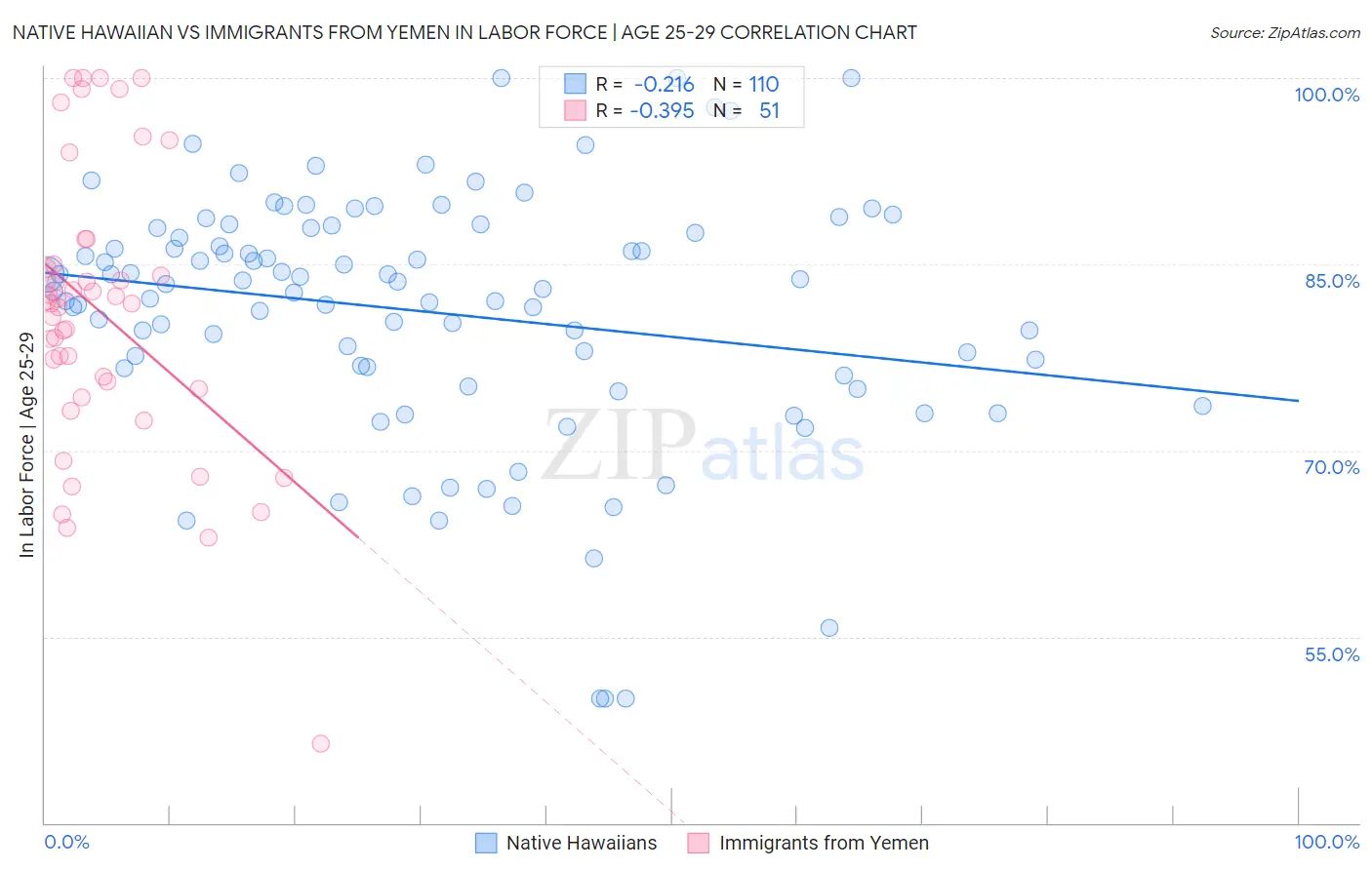 Native Hawaiian vs Immigrants from Yemen In Labor Force | Age 25-29