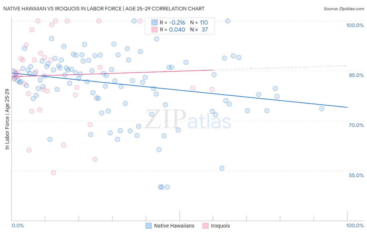 Native Hawaiian vs Iroquois In Labor Force | Age 25-29