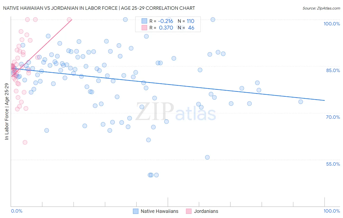 Native Hawaiian vs Jordanian In Labor Force | Age 25-29