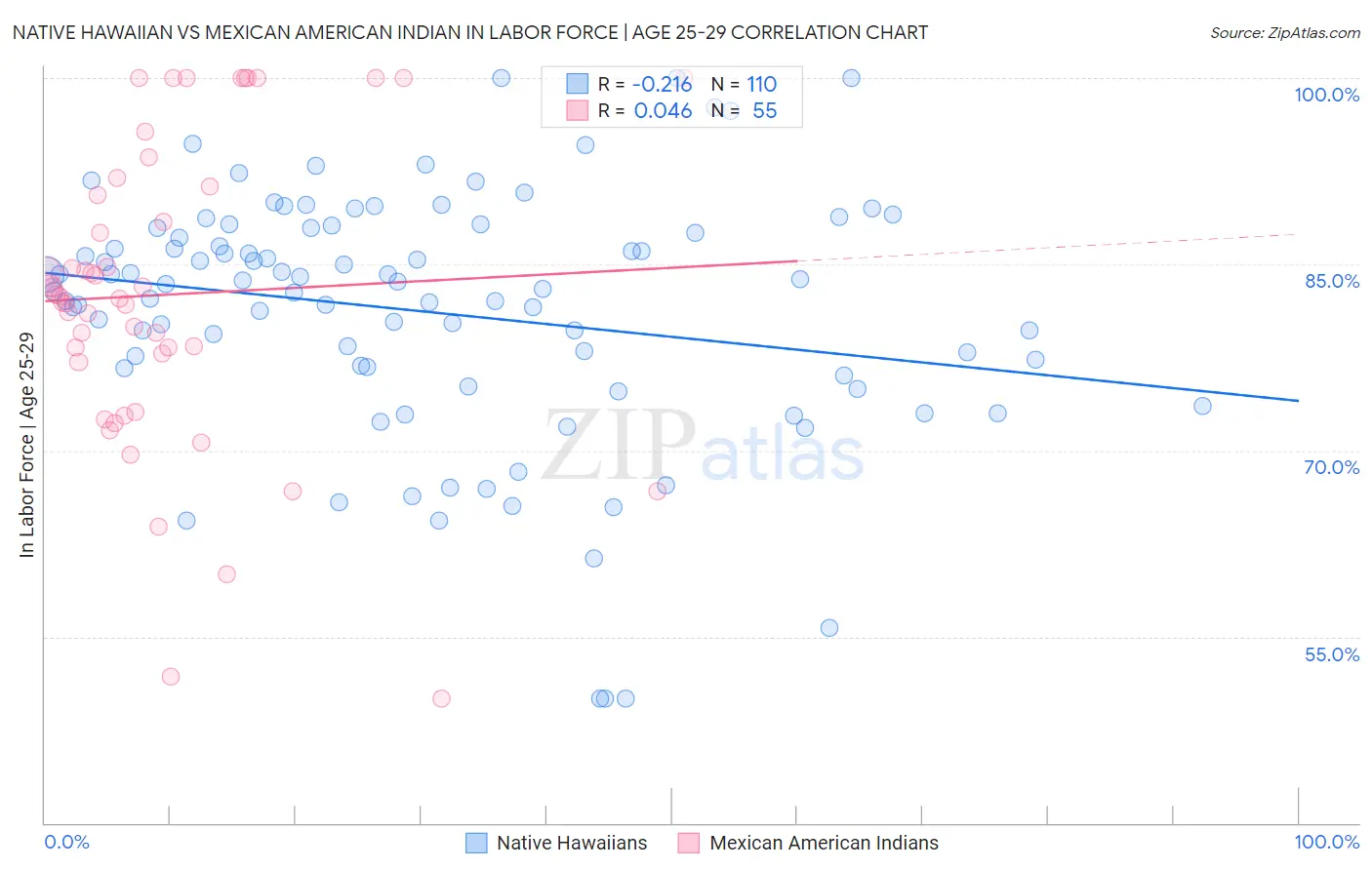 Native Hawaiian vs Mexican American Indian In Labor Force | Age 25-29