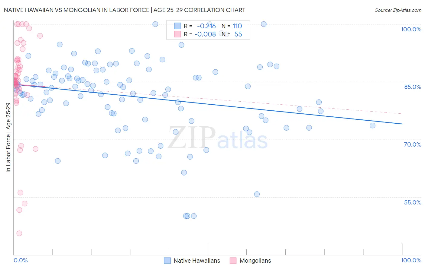 Native Hawaiian vs Mongolian In Labor Force | Age 25-29