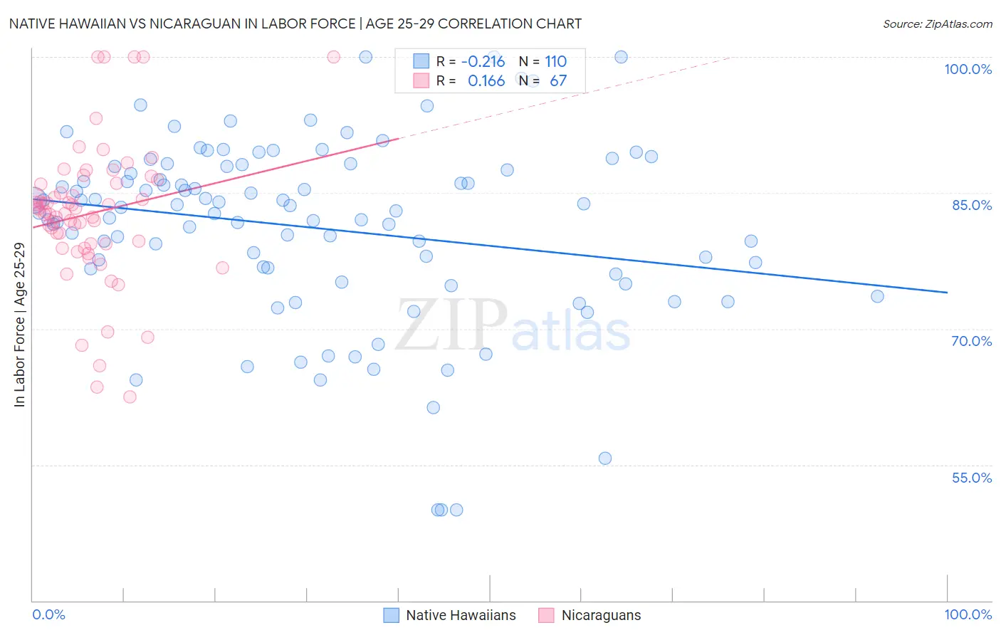 Native Hawaiian vs Nicaraguan In Labor Force | Age 25-29