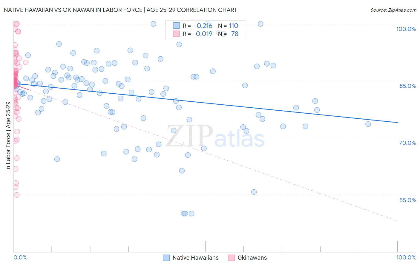 Native Hawaiian vs Okinawan In Labor Force | Age 25-29