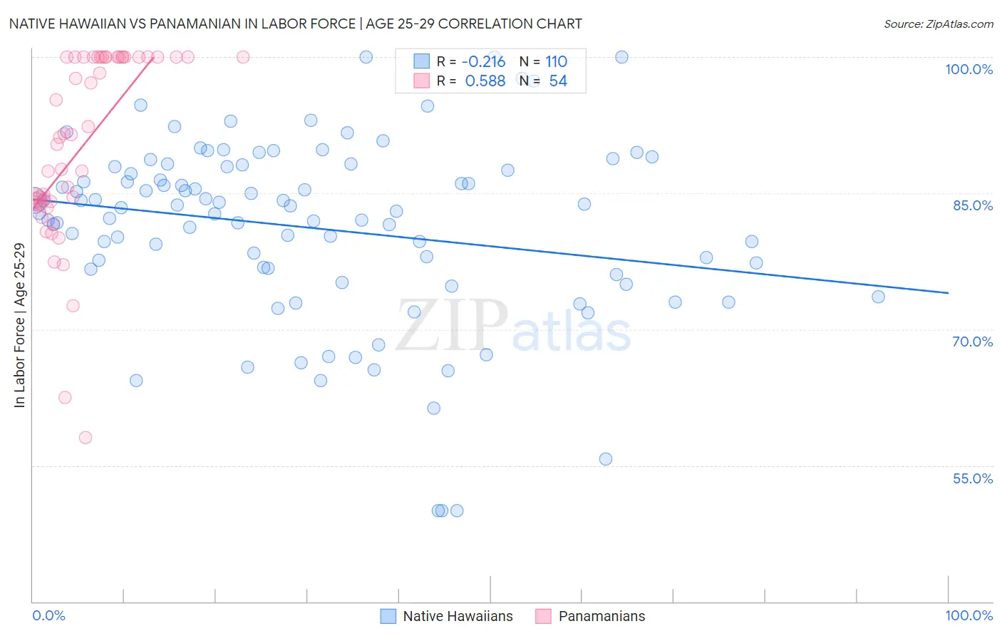 Native Hawaiian vs Panamanian In Labor Force | Age 25-29