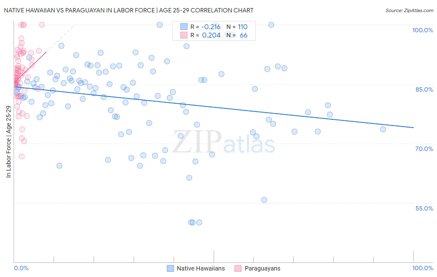 Native Hawaiian vs Paraguayan In Labor Force | Age 25-29