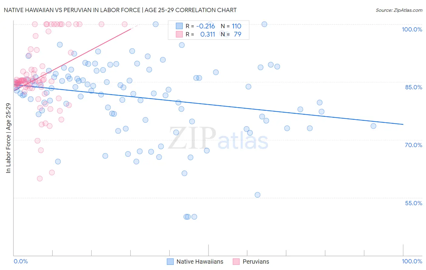 Native Hawaiian vs Peruvian In Labor Force | Age 25-29