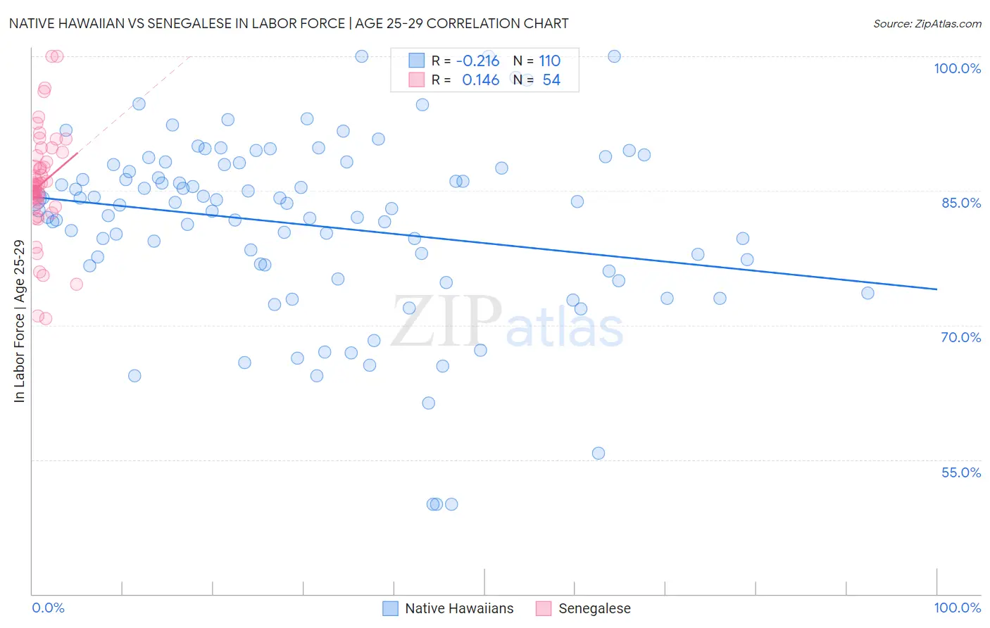 Native Hawaiian vs Senegalese In Labor Force | Age 25-29