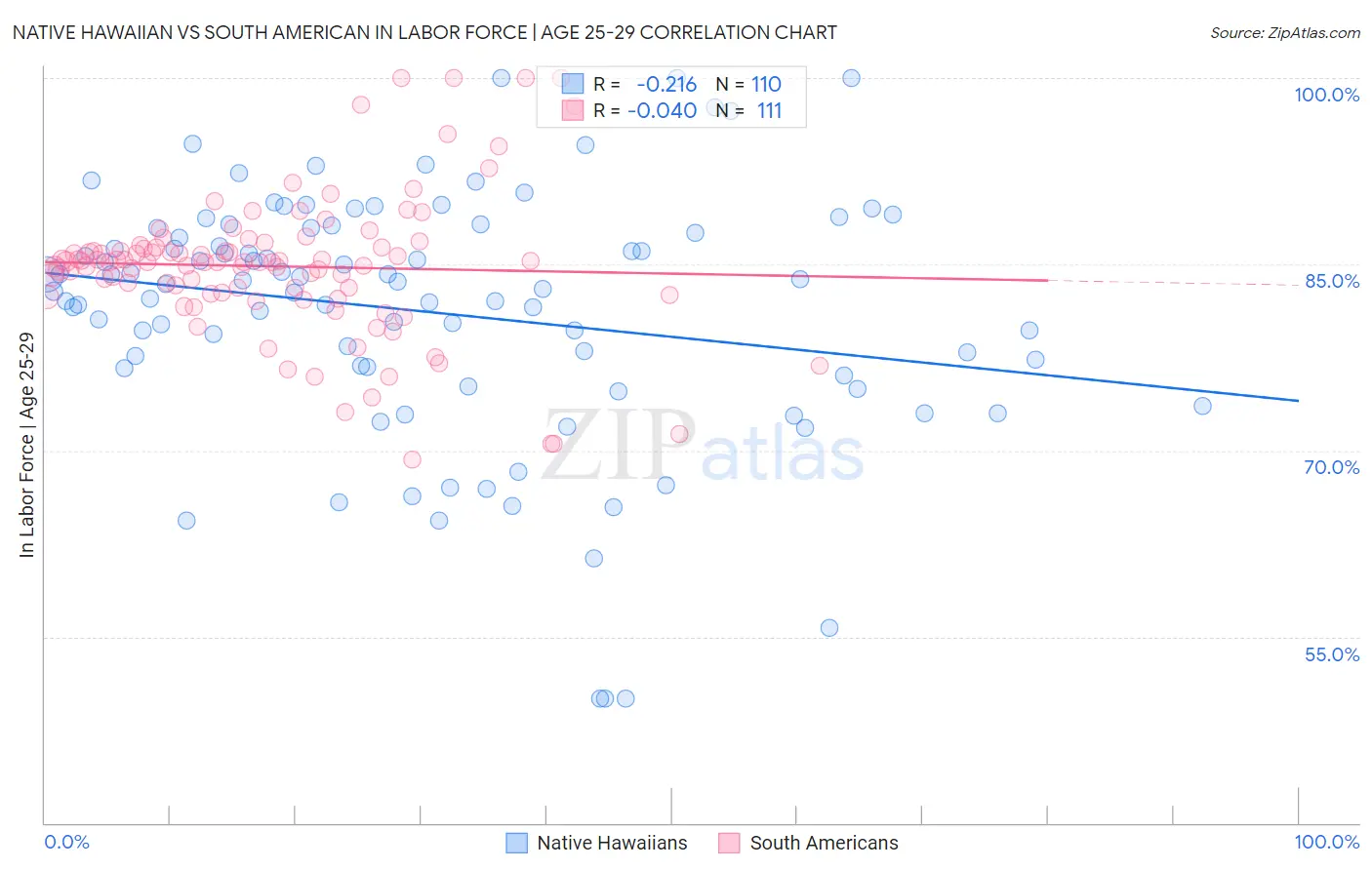 Native Hawaiian vs South American In Labor Force | Age 25-29